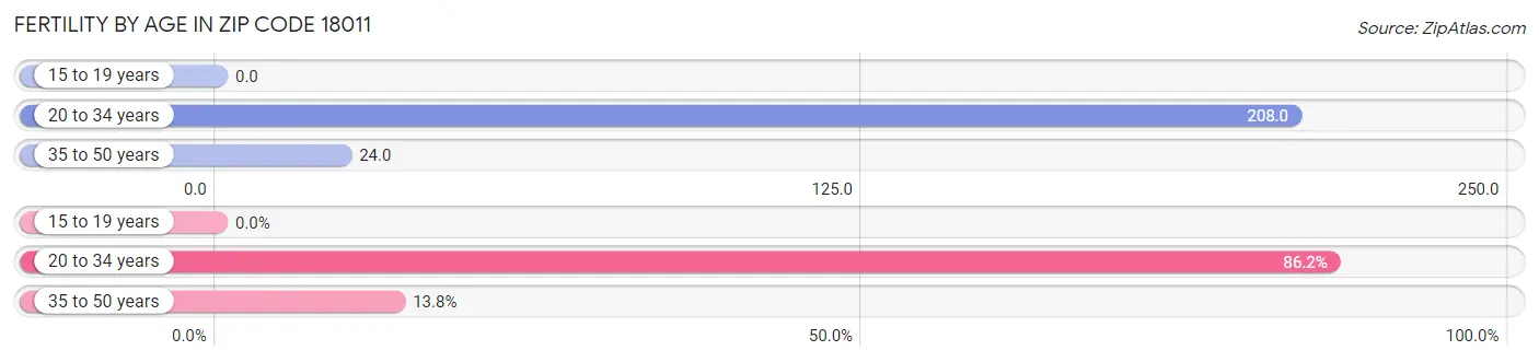 Female Fertility by Age in Zip Code 18011