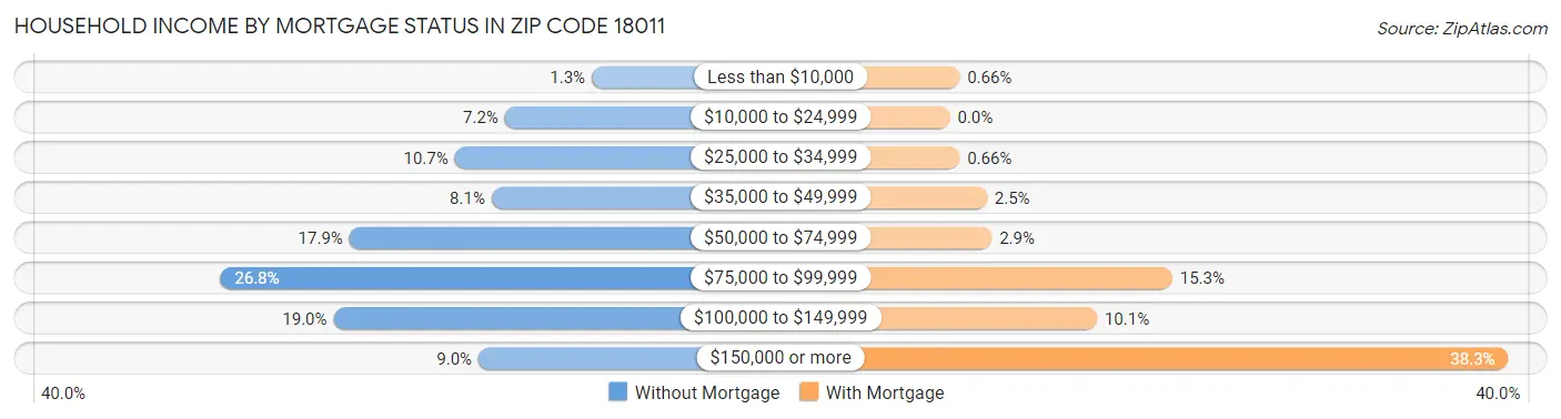 Household Income by Mortgage Status in Zip Code 18011