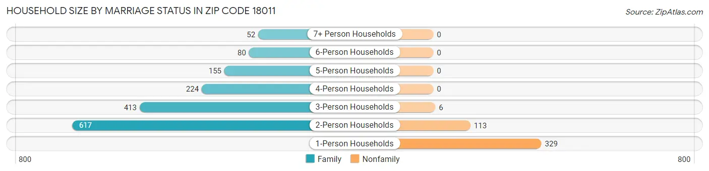 Household Size by Marriage Status in Zip Code 18011