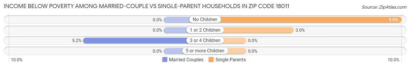 Income Below Poverty Among Married-Couple vs Single-Parent Households in Zip Code 18011