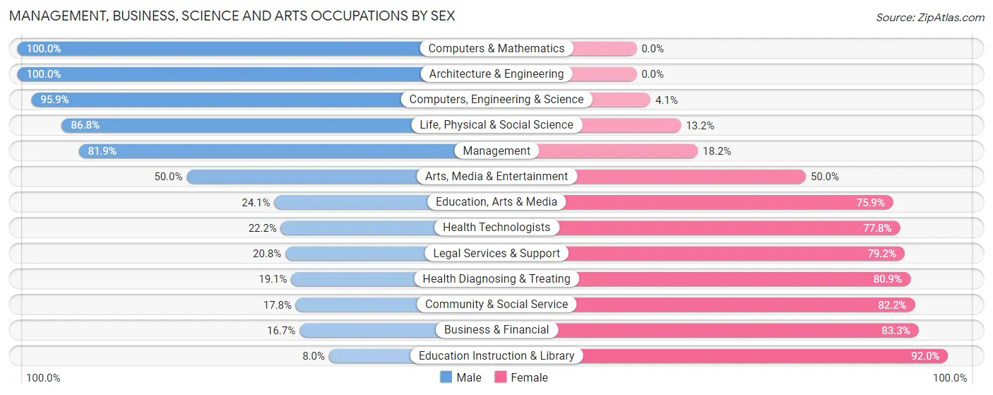 Management, Business, Science and Arts Occupations by Sex in Zip Code 18011