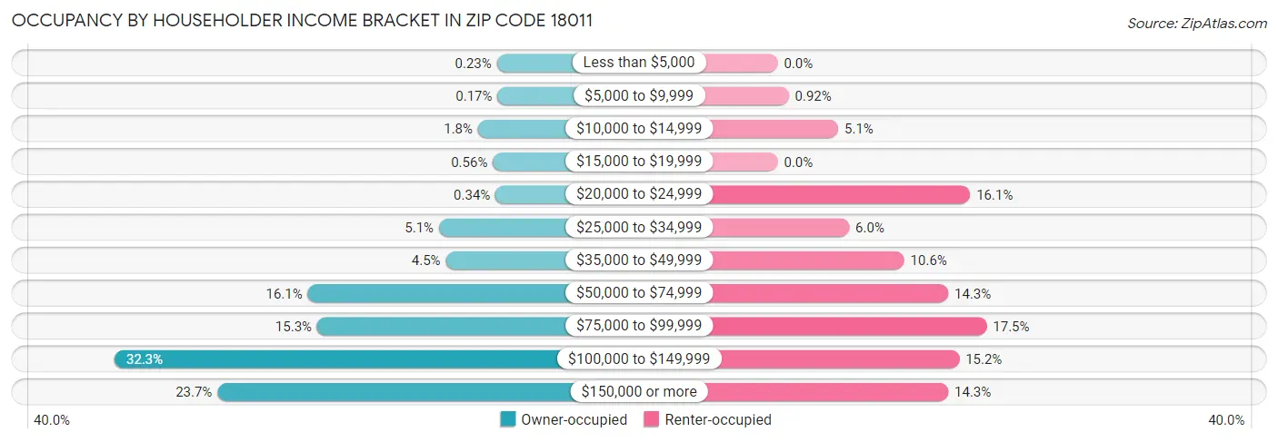 Occupancy by Householder Income Bracket in Zip Code 18011