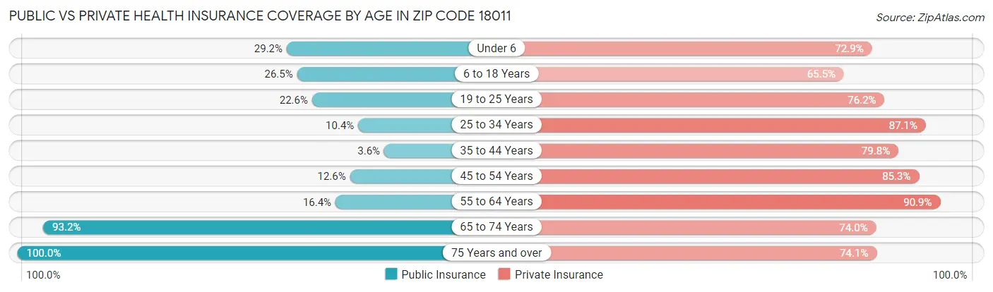 Public vs Private Health Insurance Coverage by Age in Zip Code 18011