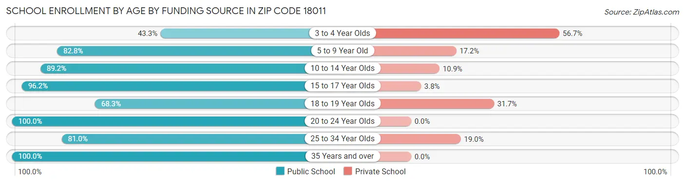 School Enrollment by Age by Funding Source in Zip Code 18011