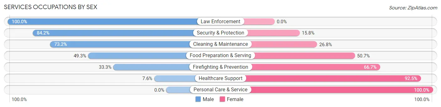 Services Occupations by Sex in Zip Code 18011