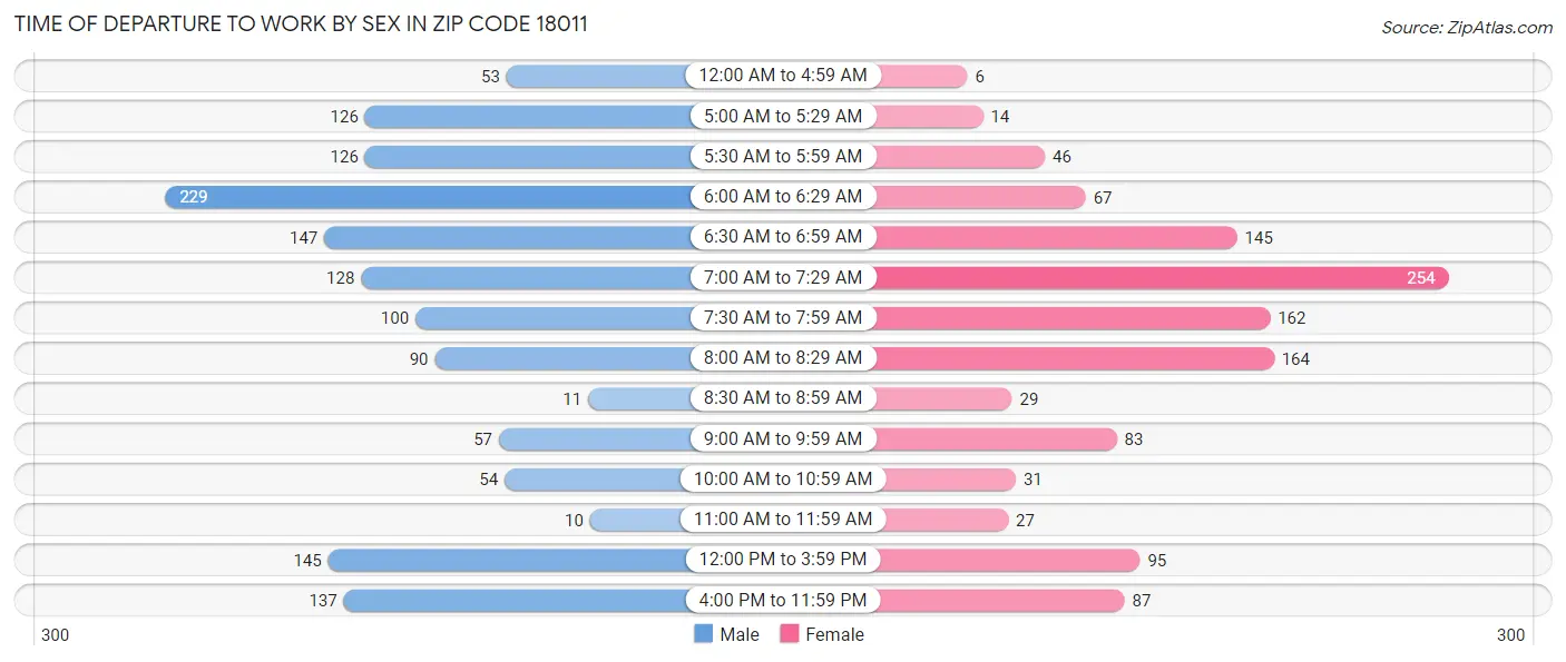 Time of Departure to Work by Sex in Zip Code 18011