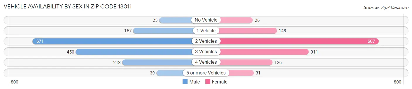 Vehicle Availability by Sex in Zip Code 18011