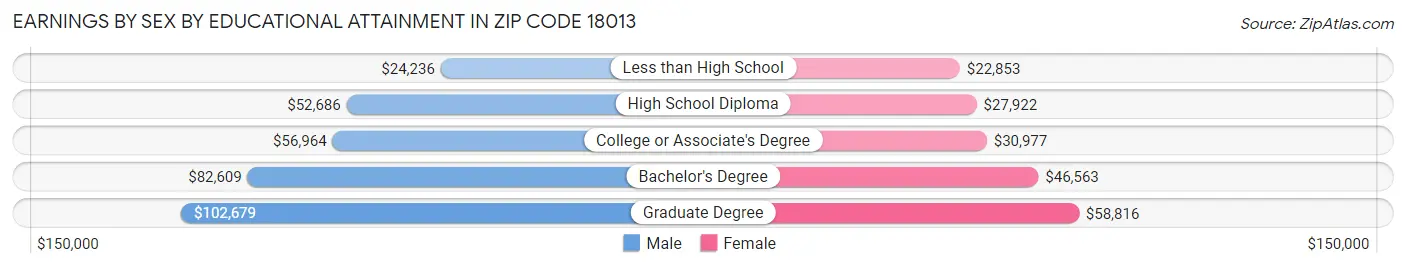 Earnings by Sex by Educational Attainment in Zip Code 18013