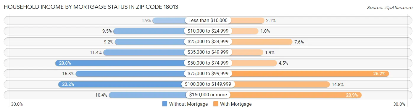 Household Income by Mortgage Status in Zip Code 18013