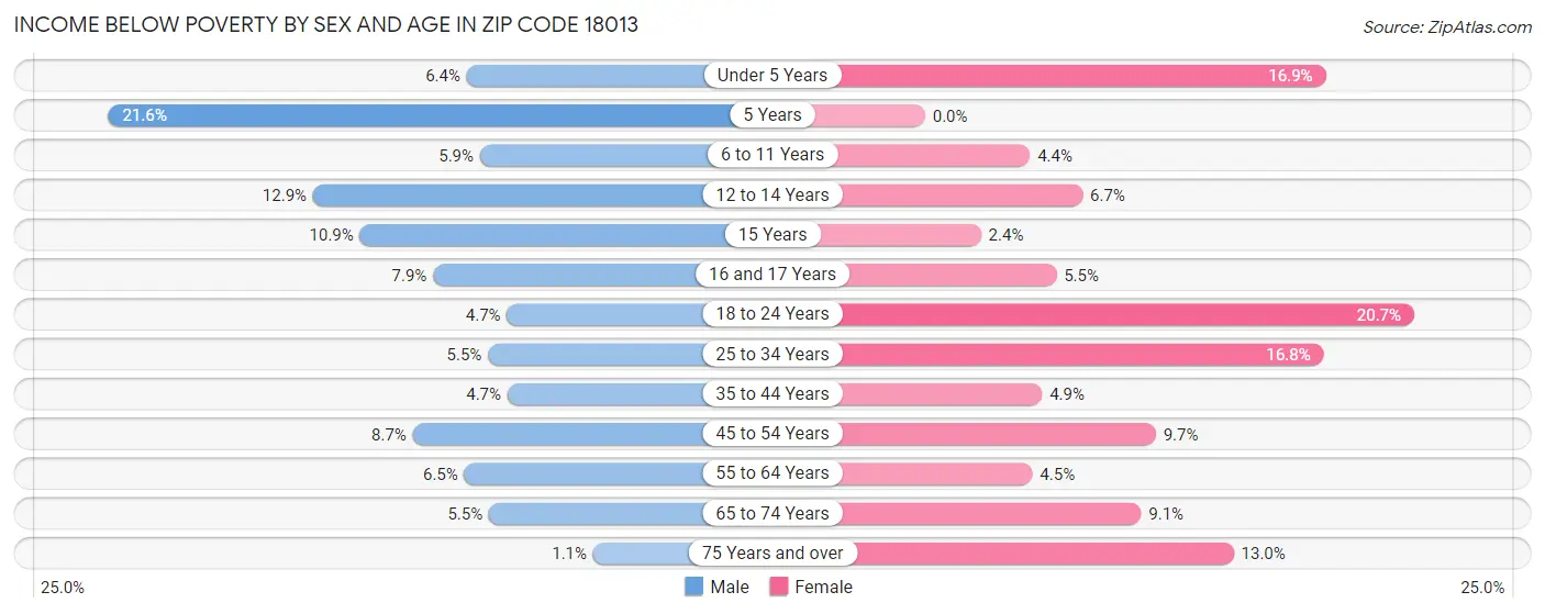 Income Below Poverty by Sex and Age in Zip Code 18013