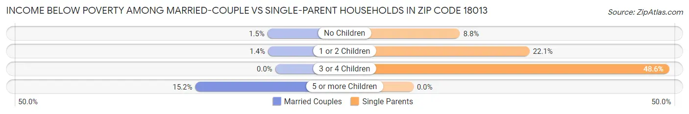 Income Below Poverty Among Married-Couple vs Single-Parent Households in Zip Code 18013