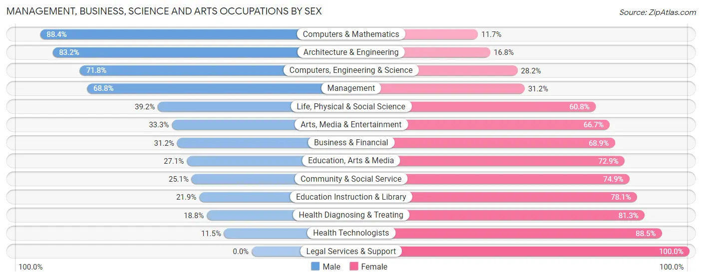 Management, Business, Science and Arts Occupations by Sex in Zip Code 18013