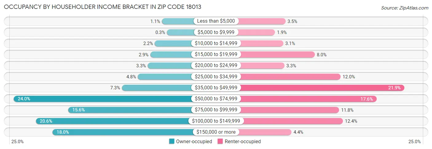 Occupancy by Householder Income Bracket in Zip Code 18013
