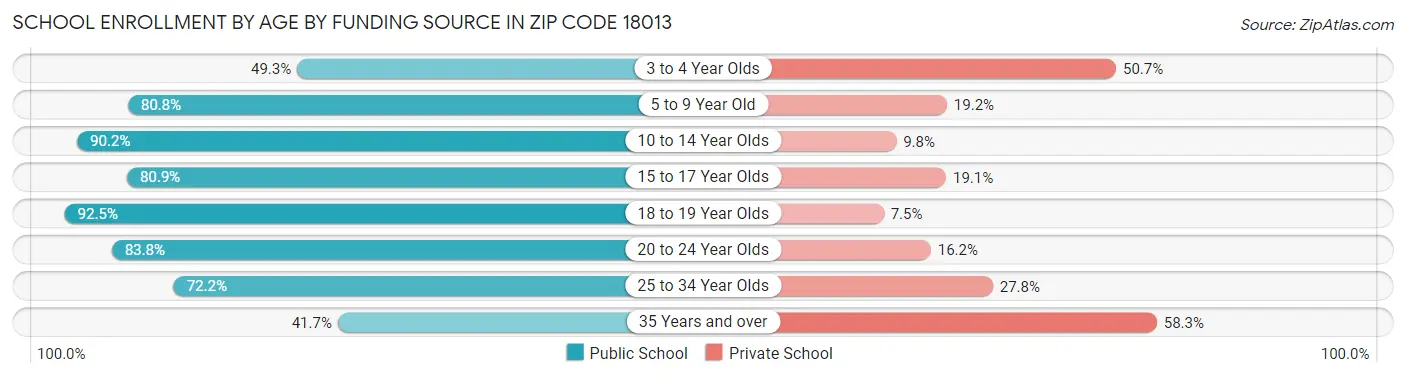 School Enrollment by Age by Funding Source in Zip Code 18013
