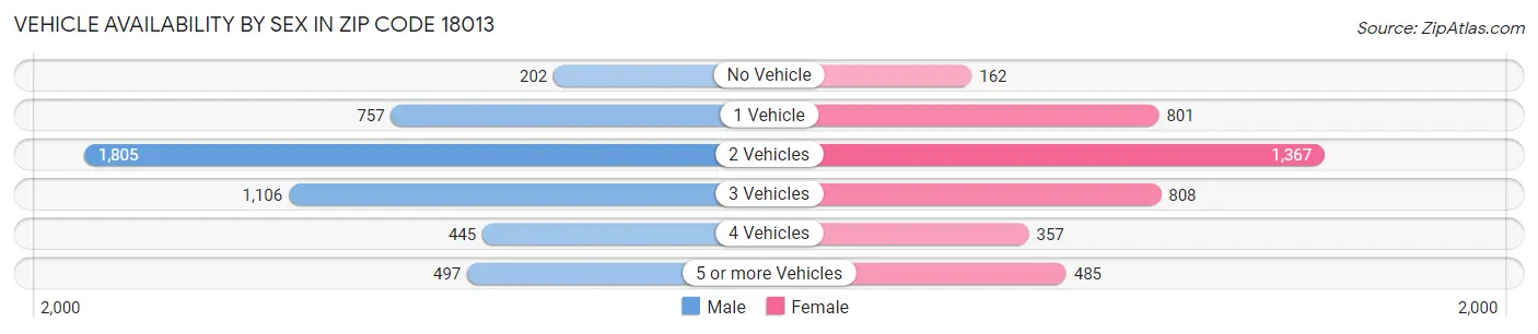 Vehicle Availability by Sex in Zip Code 18013