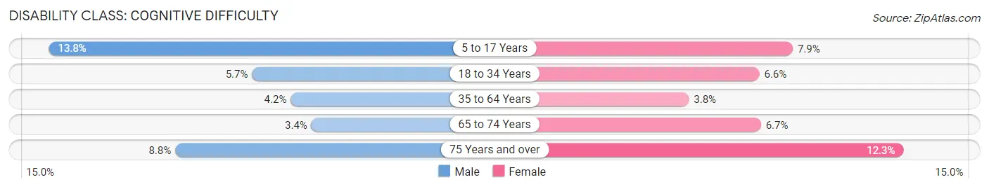 Disability in Zip Code 18017: <span>Cognitive Difficulty</span>