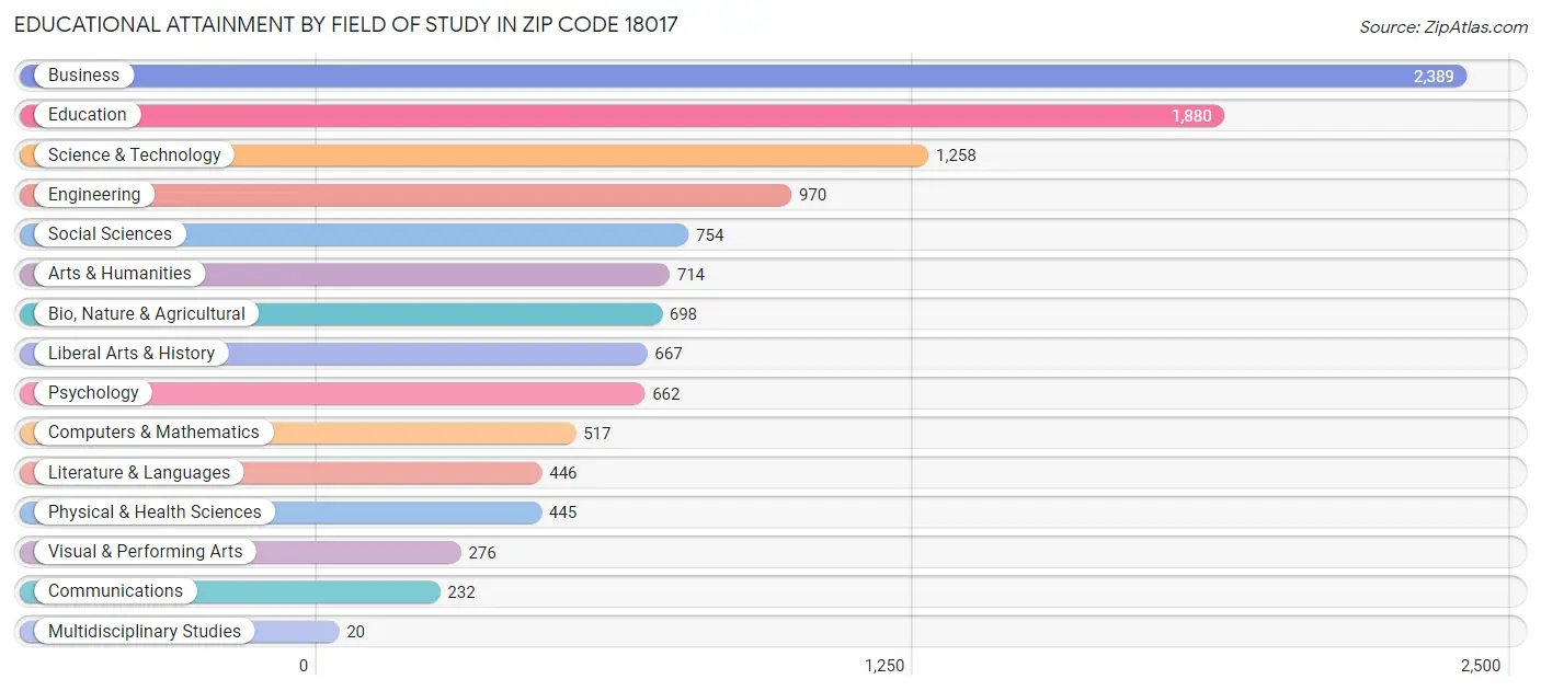 Educational Attainment by Field of Study in Zip Code 18017