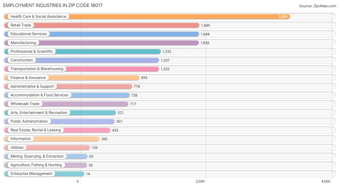 Employment Industries in Zip Code 18017