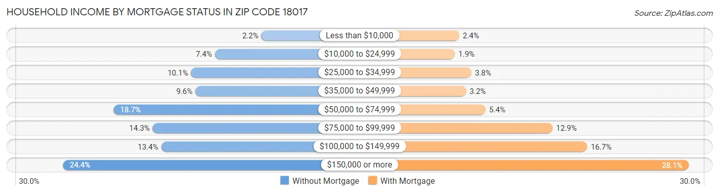 Household Income by Mortgage Status in Zip Code 18017