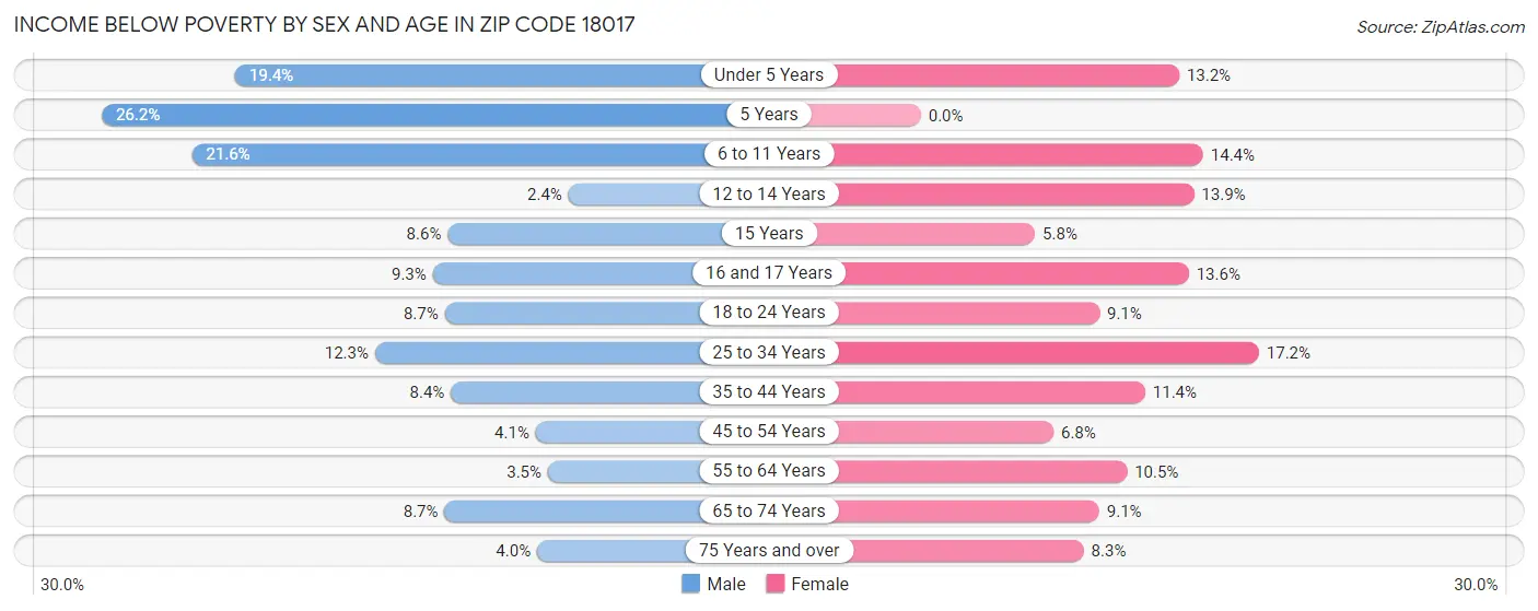 Income Below Poverty by Sex and Age in Zip Code 18017