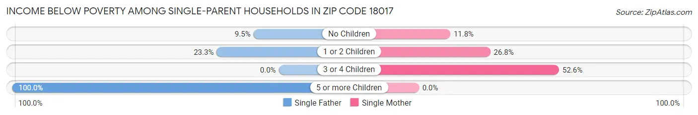 Income Below Poverty Among Single-Parent Households in Zip Code 18017
