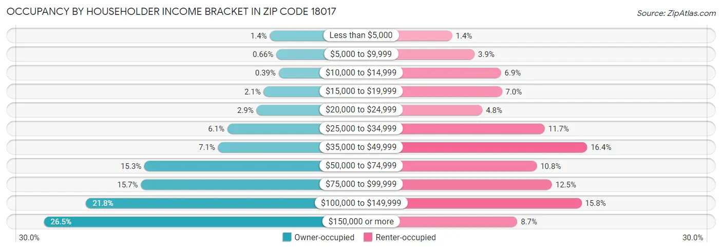 Occupancy by Householder Income Bracket in Zip Code 18017