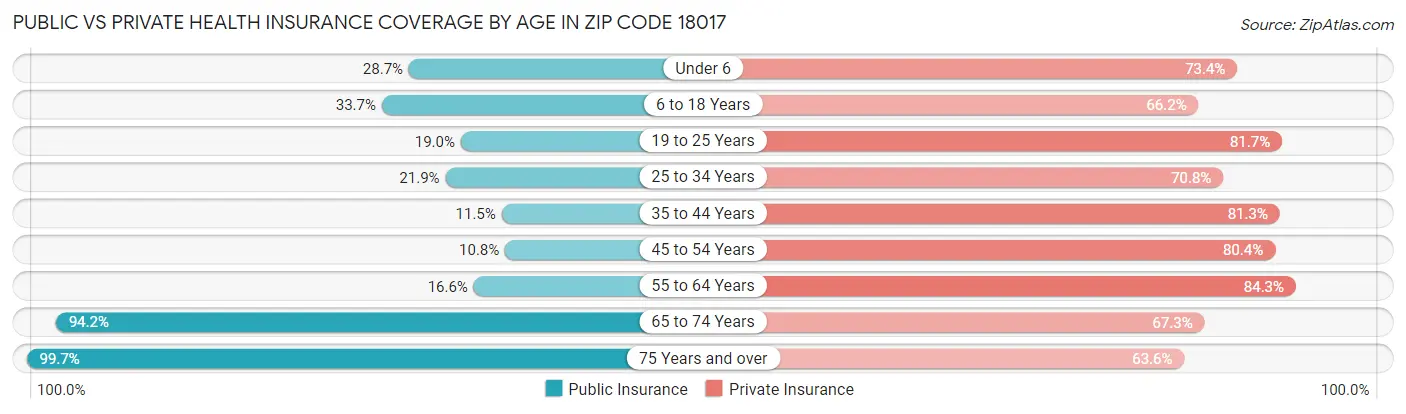 Public vs Private Health Insurance Coverage by Age in Zip Code 18017