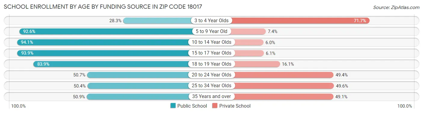 School Enrollment by Age by Funding Source in Zip Code 18017