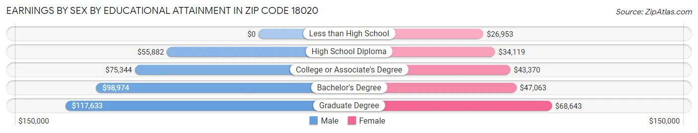 Earnings by Sex by Educational Attainment in Zip Code 18020