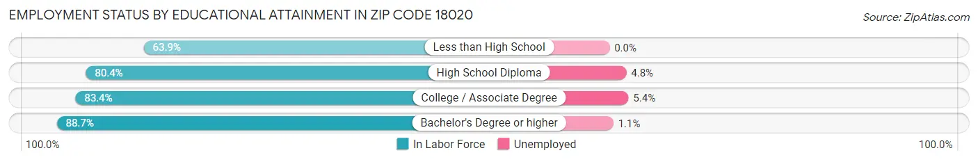 Employment Status by Educational Attainment in Zip Code 18020