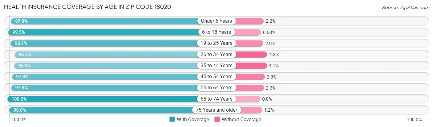 Health Insurance Coverage by Age in Zip Code 18020