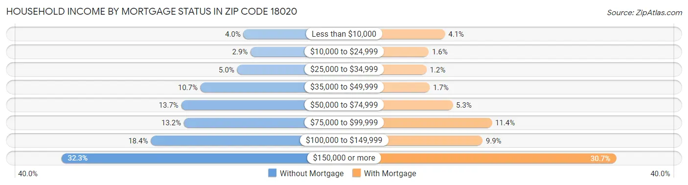 Household Income by Mortgage Status in Zip Code 18020
