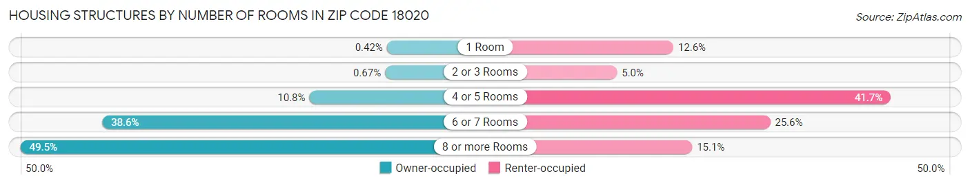 Housing Structures by Number of Rooms in Zip Code 18020
