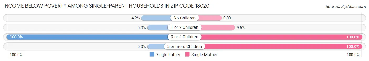 Income Below Poverty Among Single-Parent Households in Zip Code 18020