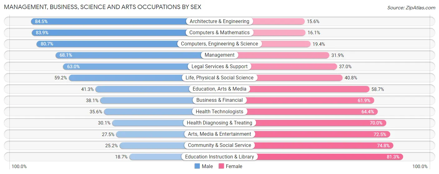 Management, Business, Science and Arts Occupations by Sex in Zip Code 18020