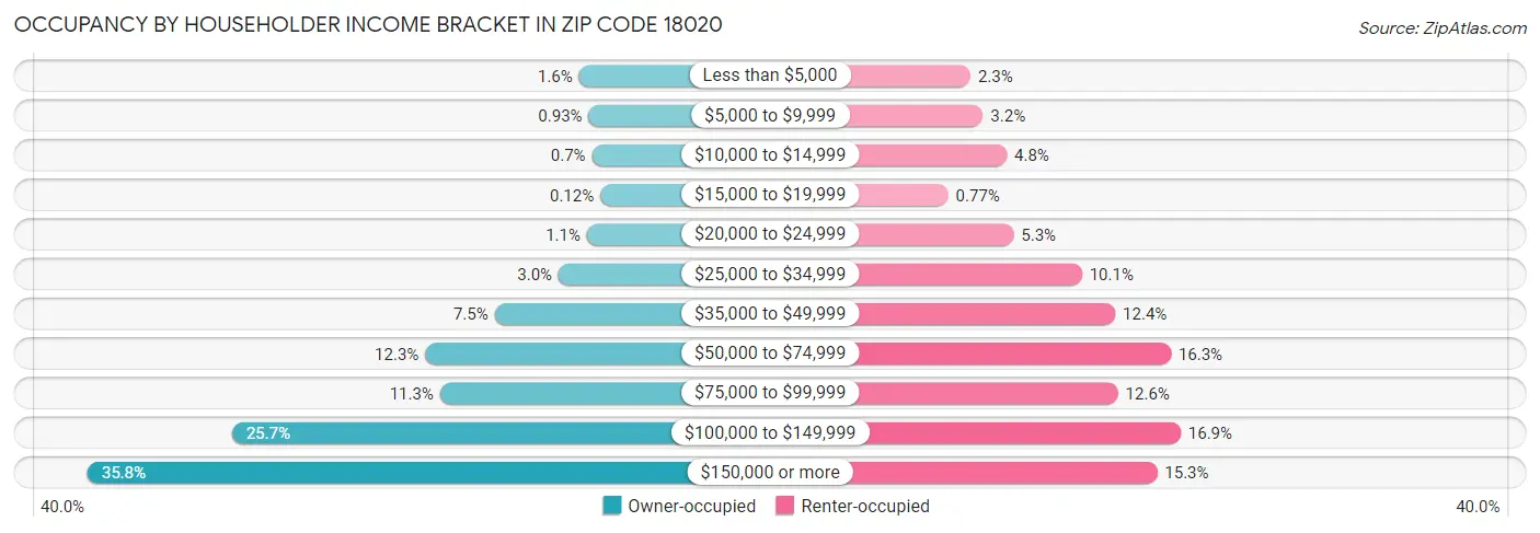 Occupancy by Householder Income Bracket in Zip Code 18020