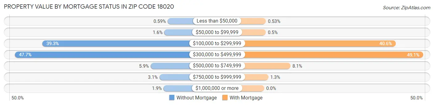 Property Value by Mortgage Status in Zip Code 18020