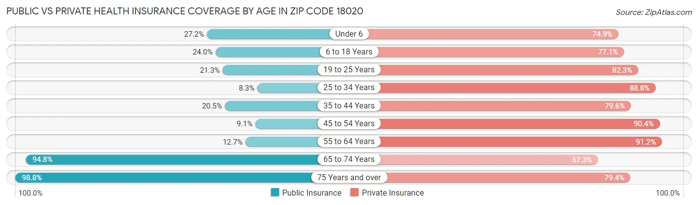 Public vs Private Health Insurance Coverage by Age in Zip Code 18020