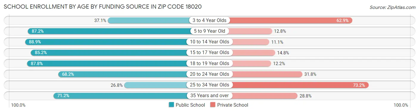 School Enrollment by Age by Funding Source in Zip Code 18020