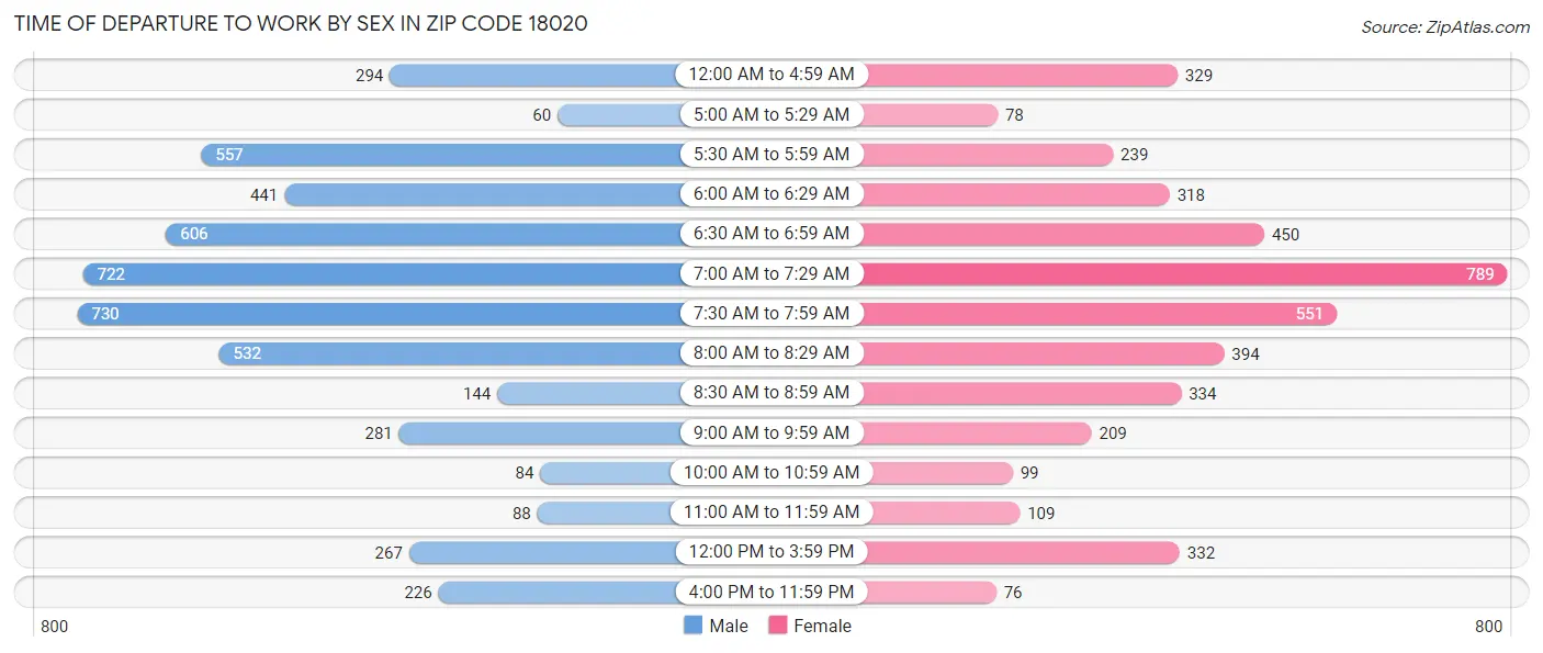 Time of Departure to Work by Sex in Zip Code 18020