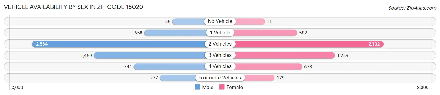 Vehicle Availability by Sex in Zip Code 18020
