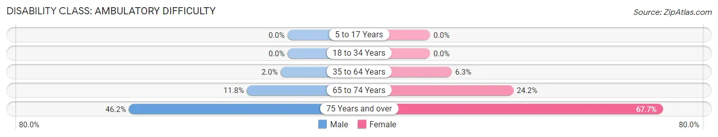 Disability in Zip Code 18031: <span>Ambulatory Difficulty</span>