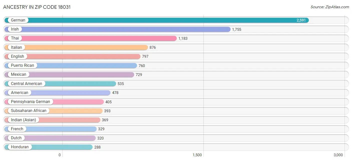 Ancestry in Zip Code 18031