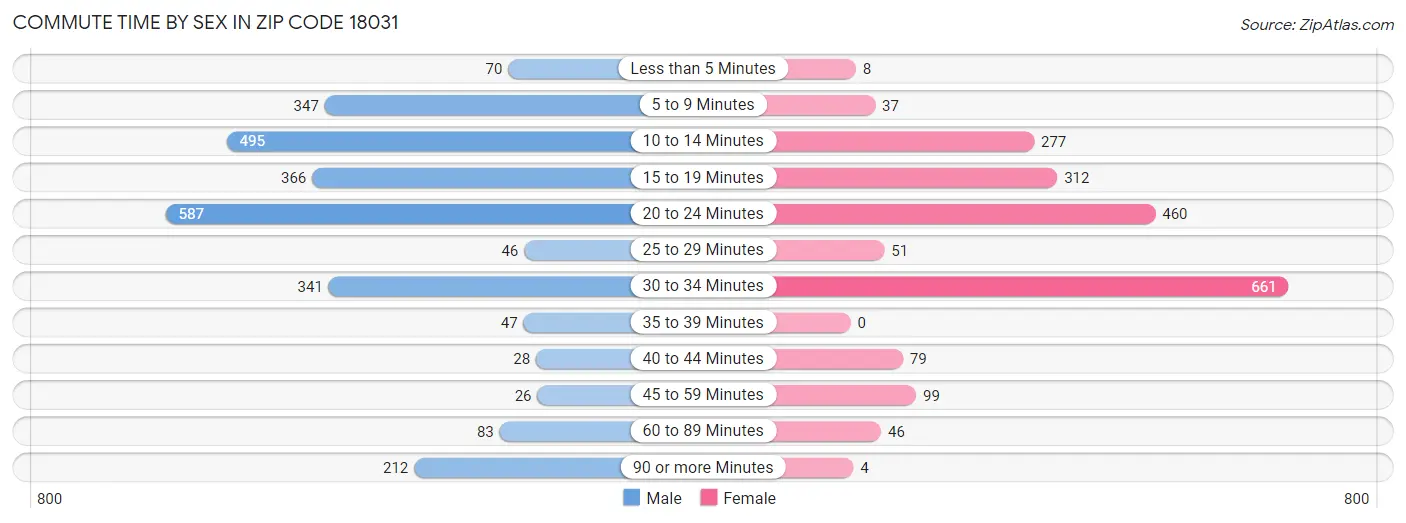 Commute Time by Sex in Zip Code 18031