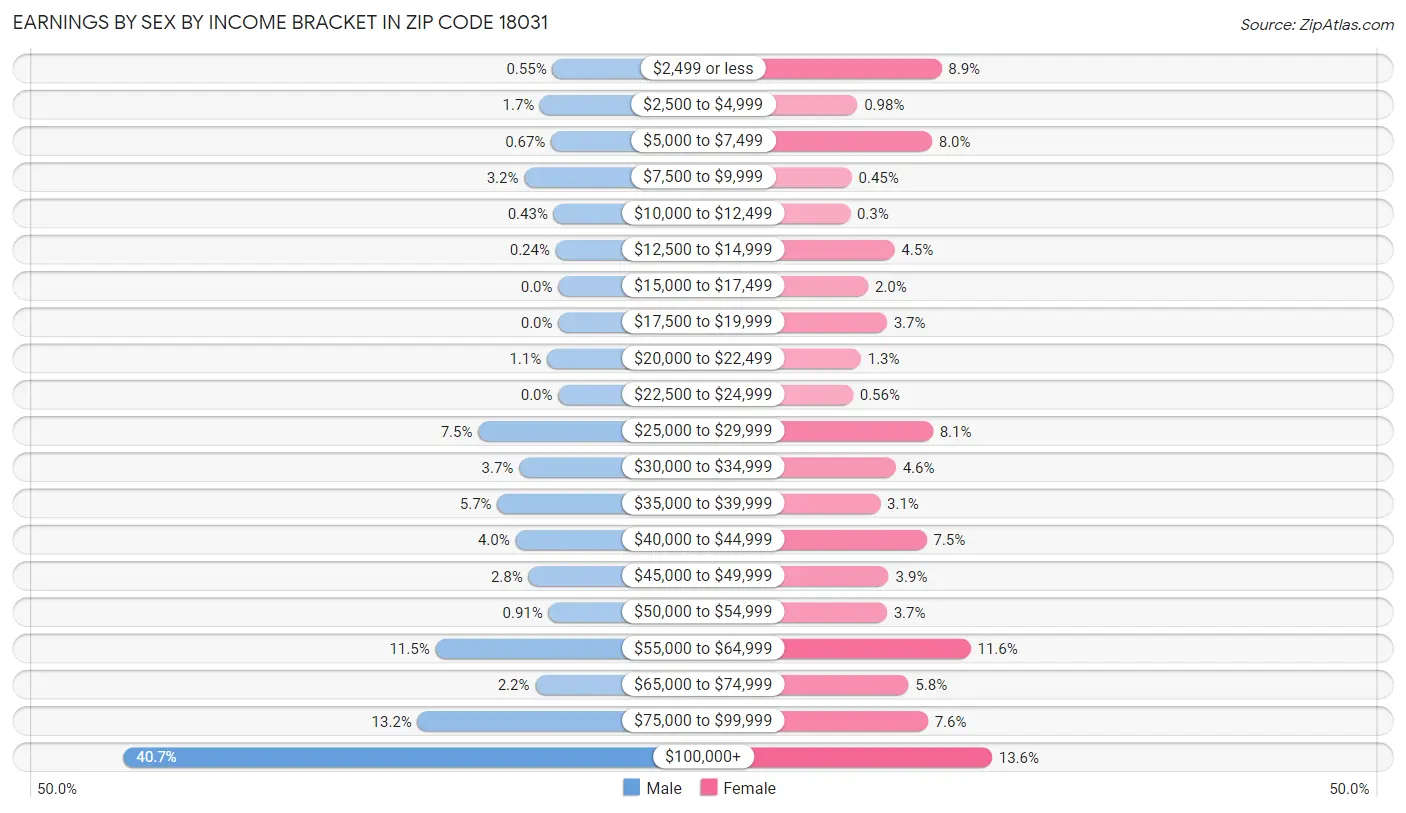 Earnings by Sex by Income Bracket in Zip Code 18031