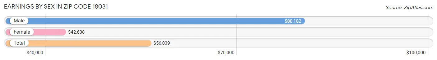 Earnings by Sex in Zip Code 18031