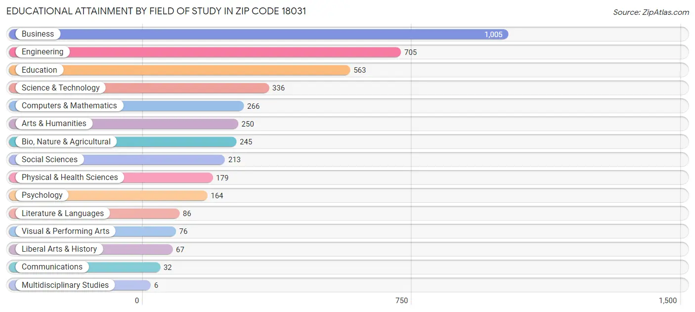 Educational Attainment by Field of Study in Zip Code 18031