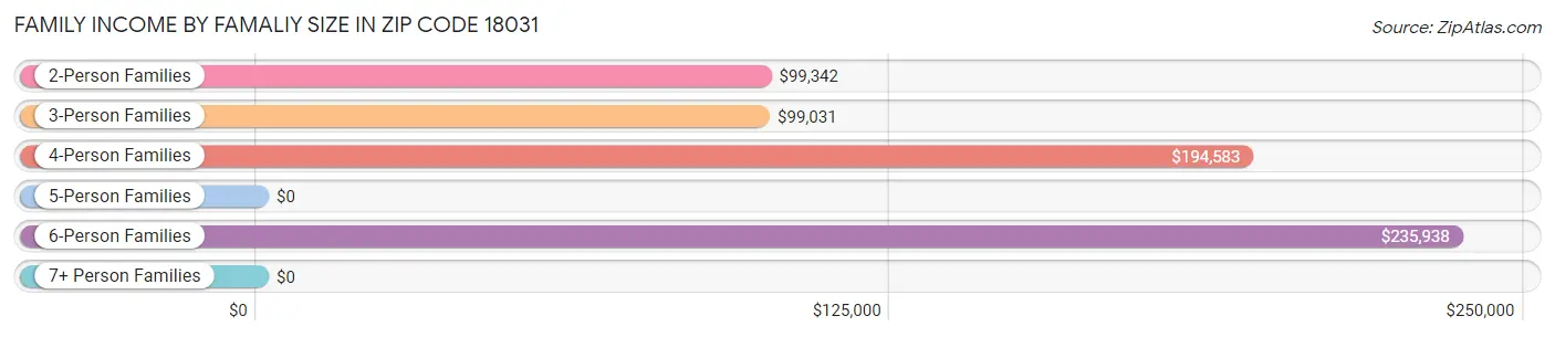 Family Income by Famaliy Size in Zip Code 18031