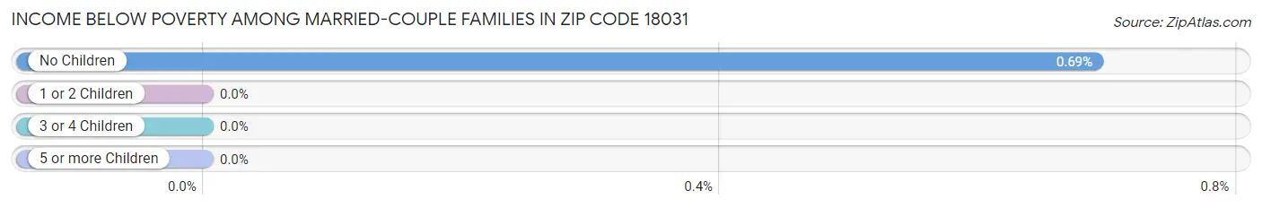 Income Below Poverty Among Married-Couple Families in Zip Code 18031