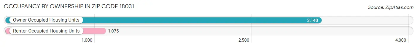 Occupancy by Ownership in Zip Code 18031